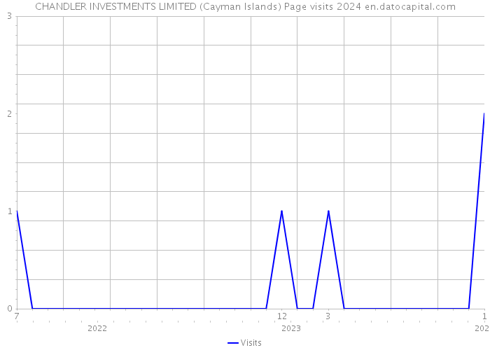 CHANDLER INVESTMENTS LIMITED (Cayman Islands) Page visits 2024 