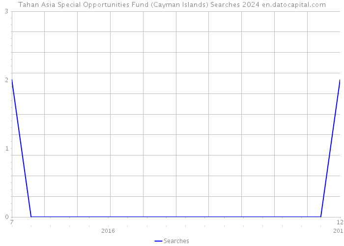 Tahan Asia Special Opportunities Fund (Cayman Islands) Searches 2024 