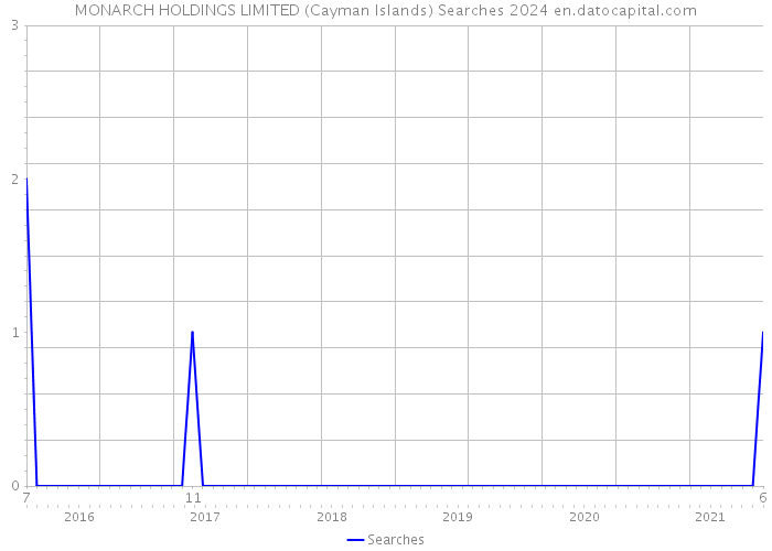 MONARCH HOLDINGS LIMITED (Cayman Islands) Searches 2024 
