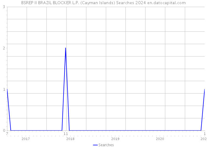 BSREP II BRAZIL BLOCKER L.P. (Cayman Islands) Searches 2024 