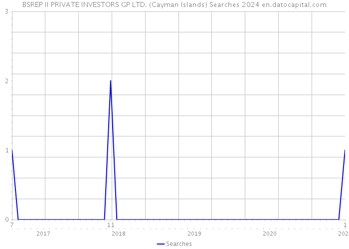 BSREP II PRIVATE INVESTORS GP LTD. (Cayman Islands) Searches 2024 