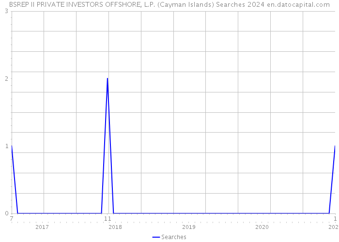 BSREP II PRIVATE INVESTORS OFFSHORE, L.P. (Cayman Islands) Searches 2024 