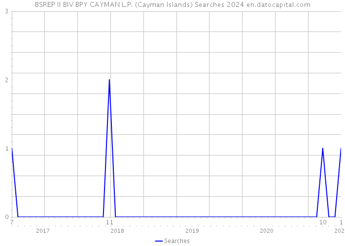 BSREP II BIV BPY CAYMAN L.P. (Cayman Islands) Searches 2024 