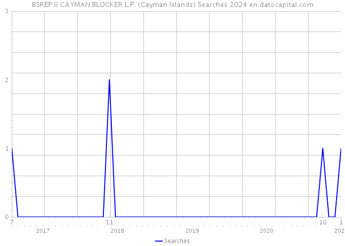 BSREP II CAYMAN BLOCKER L.P. (Cayman Islands) Searches 2024 