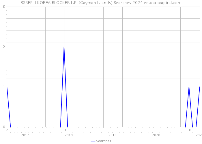 BSREP II KOREA BLOCKER L.P. (Cayman Islands) Searches 2024 