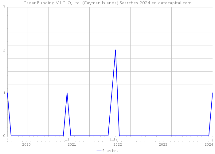 Cedar Funding VII CLO, Ltd. (Cayman Islands) Searches 2024 