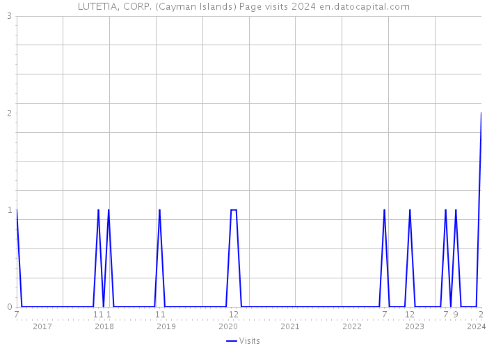 LUTETIA, CORP. (Cayman Islands) Page visits 2024 