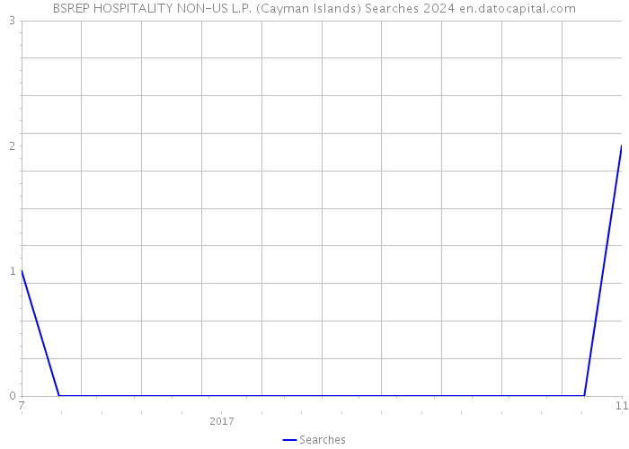 BSREP HOSPITALITY NON-US L.P. (Cayman Islands) Searches 2024 