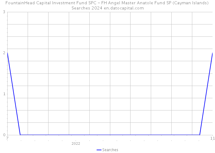 FountainHead Capital Investment Fund SPC - FH Angel Master Anatole Fund SP (Cayman Islands) Searches 2024 