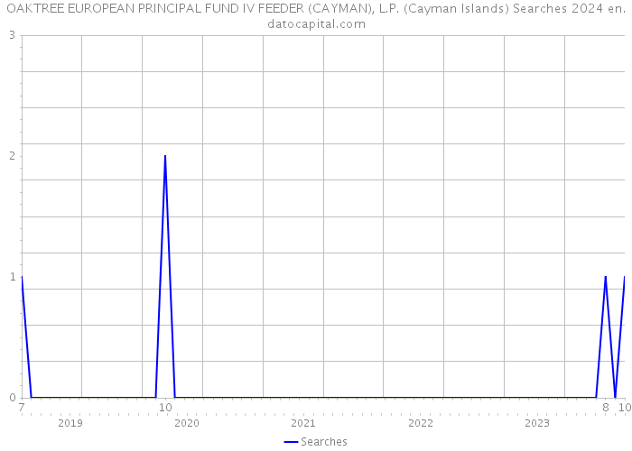 OAKTREE EUROPEAN PRINCIPAL FUND IV FEEDER (CAYMAN), L.P. (Cayman Islands) Searches 2024 