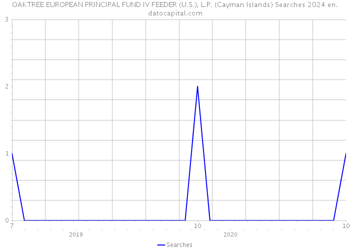 OAKTREE EUROPEAN PRINCIPAL FUND IV FEEDER (U.S.), L.P. (Cayman Islands) Searches 2024 