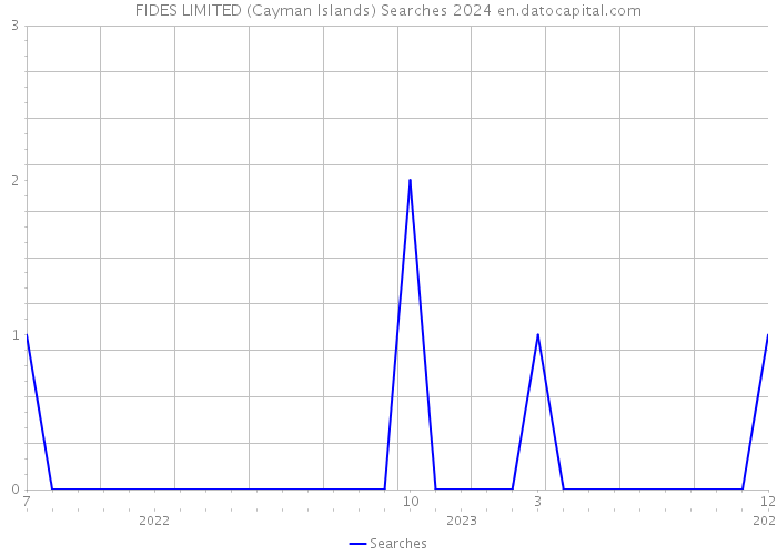 FIDES LIMITED (Cayman Islands) Searches 2024 