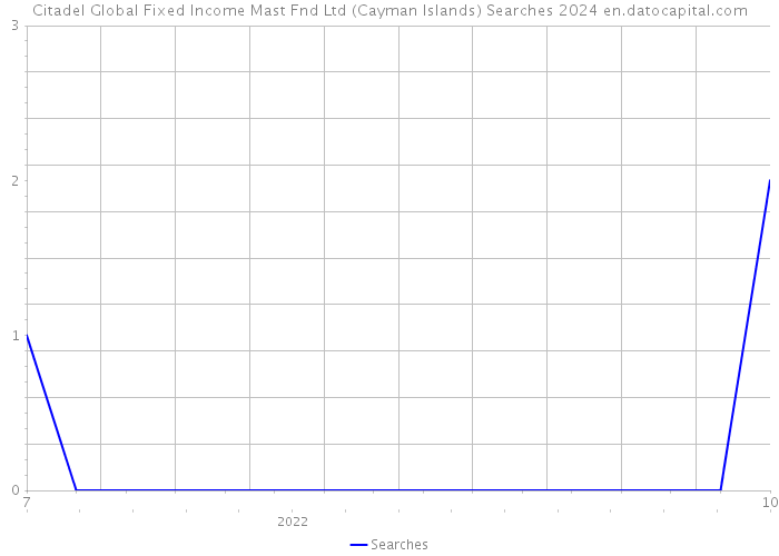 Citadel Global Fixed Income Mast Fnd Ltd (Cayman Islands) Searches 2024 