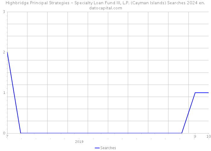 Highbridge Principal Strategies - Specialty Loan Fund III, L.P. (Cayman Islands) Searches 2024 