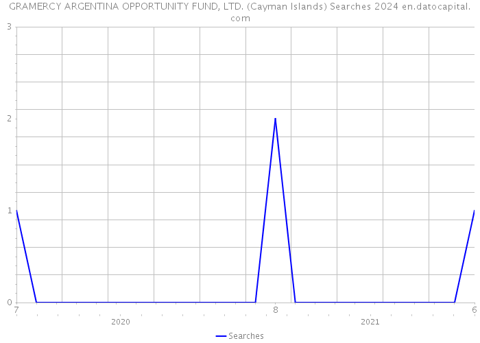 GRAMERCY ARGENTINA OPPORTUNITY FUND, LTD. (Cayman Islands) Searches 2024 