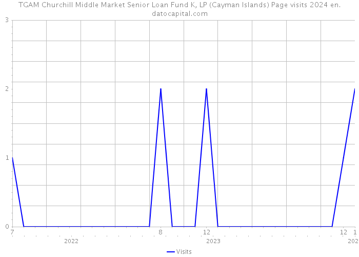 TGAM Churchill Middle Market Senior Loan Fund K, LP (Cayman Islands) Page visits 2024 