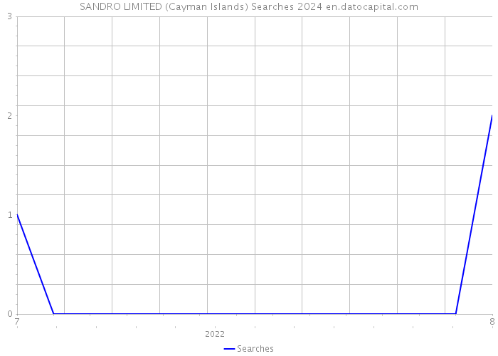 SANDRO LIMITED (Cayman Islands) Searches 2024 