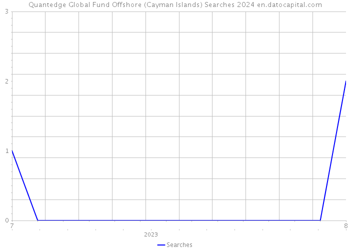 Quantedge Global Fund Offshore (Cayman Islands) Searches 2024 
