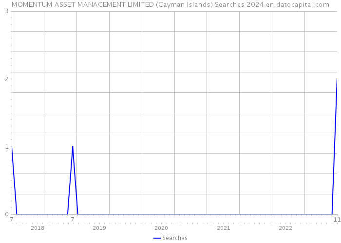 MOMENTUM ASSET MANAGEMENT LIMITED (Cayman Islands) Searches 2024 
