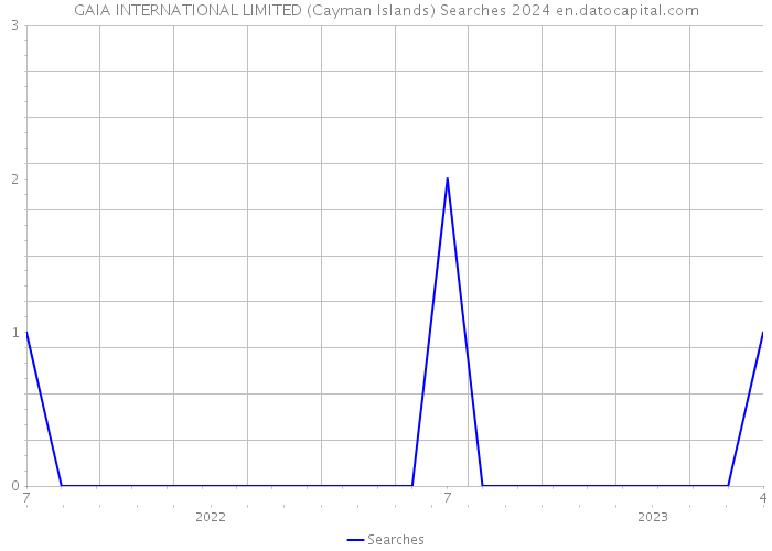GAIA INTERNATIONAL LIMITED (Cayman Islands) Searches 2024 