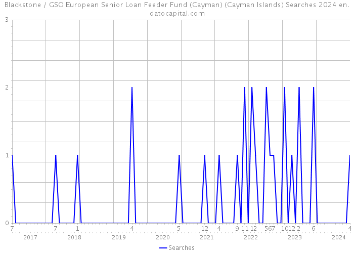 Blackstone / GSO European Senior Loan Feeder Fund (Cayman) (Cayman Islands) Searches 2024 