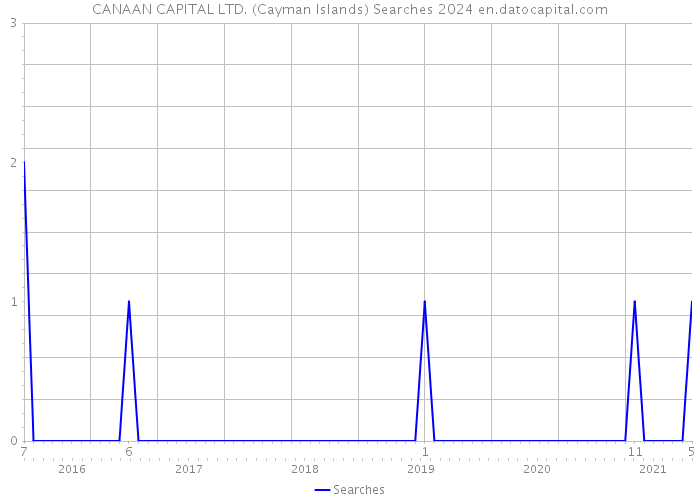 CANAAN CAPITAL LTD. (Cayman Islands) Searches 2024 