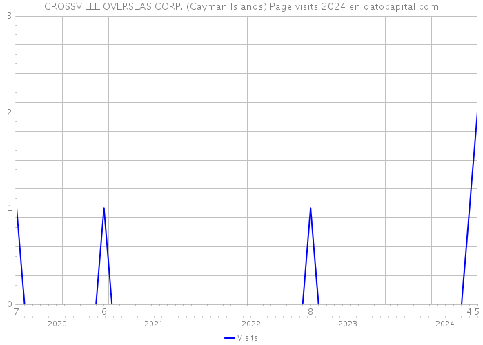 CROSSVILLE OVERSEAS CORP. (Cayman Islands) Page visits 2024 