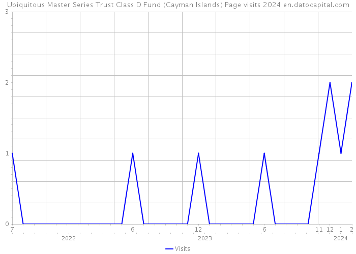 Ubiquitous Master Series Trust Class D Fund (Cayman Islands) Page visits 2024 