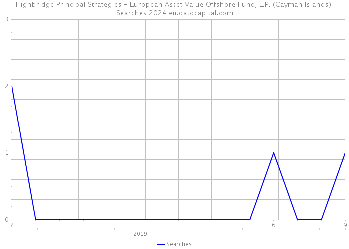 Highbridge Principal Strategies - European Asset Value Offshore Fund, L.P. (Cayman Islands) Searches 2024 