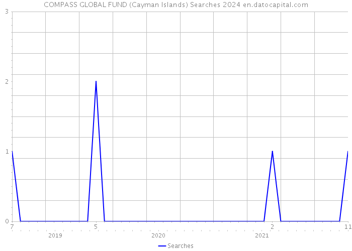 COMPASS GLOBAL FUND (Cayman Islands) Searches 2024 
