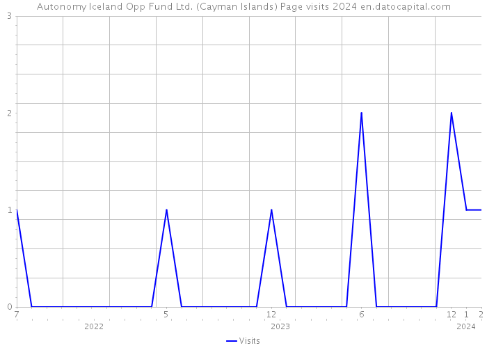 Autonomy Iceland Opp Fund Ltd. (Cayman Islands) Page visits 2024 