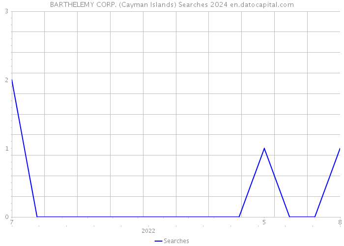 BARTHELEMY CORP. (Cayman Islands) Searches 2024 