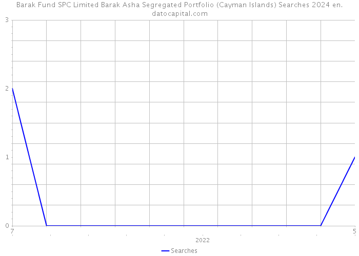 Barak Fund SPC Limited Barak Asha Segregated Portfolio (Cayman Islands) Searches 2024 