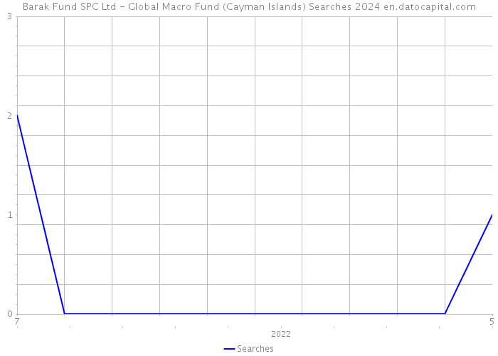 Barak Fund SPC Ltd - Global Macro Fund (Cayman Islands) Searches 2024 