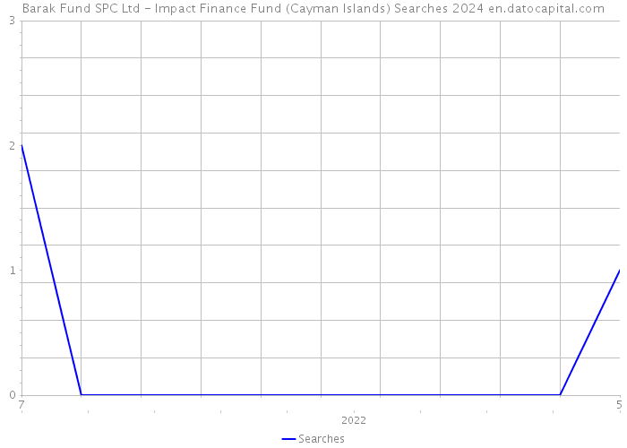 Barak Fund SPC Ltd - Impact Finance Fund (Cayman Islands) Searches 2024 