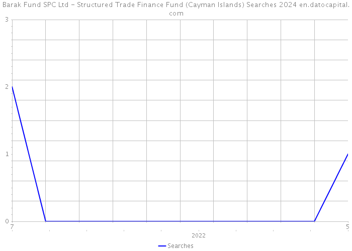 Barak Fund SPC Ltd - Structured Trade Finance Fund (Cayman Islands) Searches 2024 
