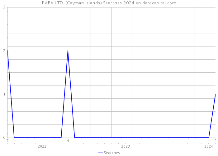 RAFA LTD. (Cayman Islands) Searches 2024 