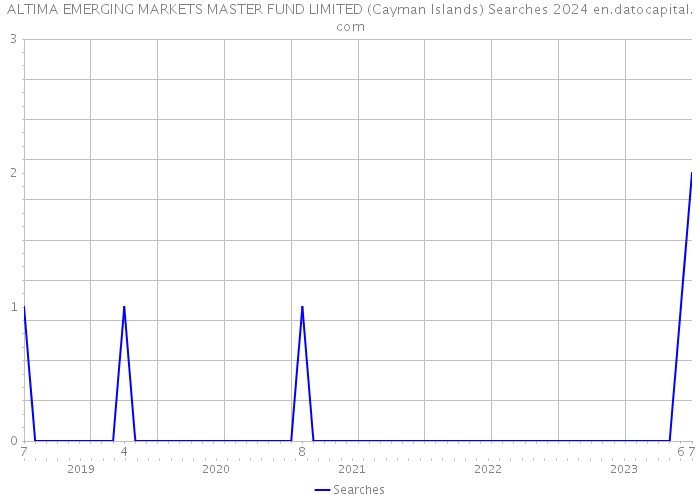 ALTIMA EMERGING MARKETS MASTER FUND LIMITED (Cayman Islands) Searches 2024 