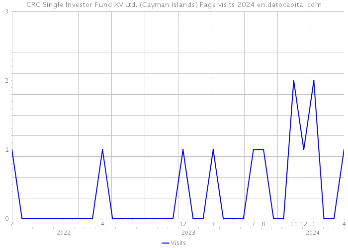CRC Single Investor Fund XV Ltd. (Cayman Islands) Page visits 2024 