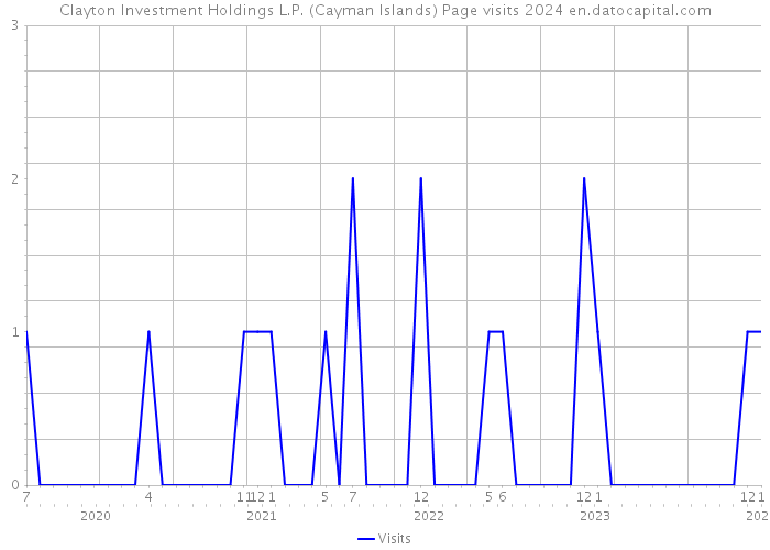 Clayton Investment Holdings L.P. (Cayman Islands) Page visits 2024 
