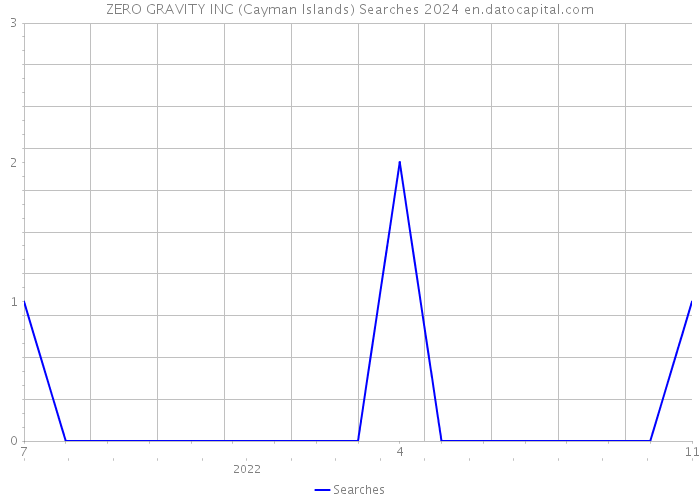 ZERO GRAVITY INC (Cayman Islands) Searches 2024 