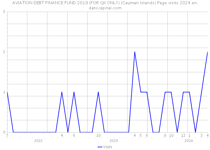 AVIATION DEBT FINANCE FUND 2019 (FOR QII ONLY) (Cayman Islands) Page visits 2024 