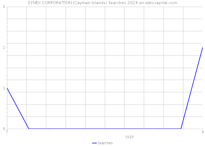 SYNEX CORPORATION (Cayman Islands) Searches 2024 
