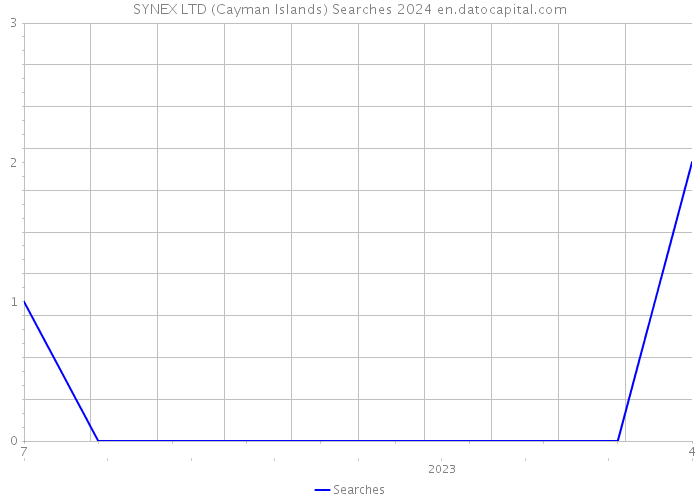 SYNEX LTD (Cayman Islands) Searches 2024 