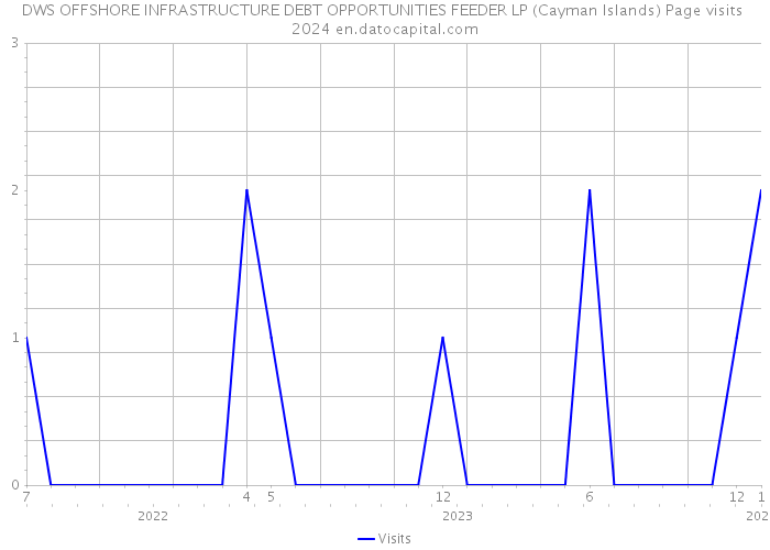 DWS OFFSHORE INFRASTRUCTURE DEBT OPPORTUNITIES FEEDER LP (Cayman Islands) Page visits 2024 