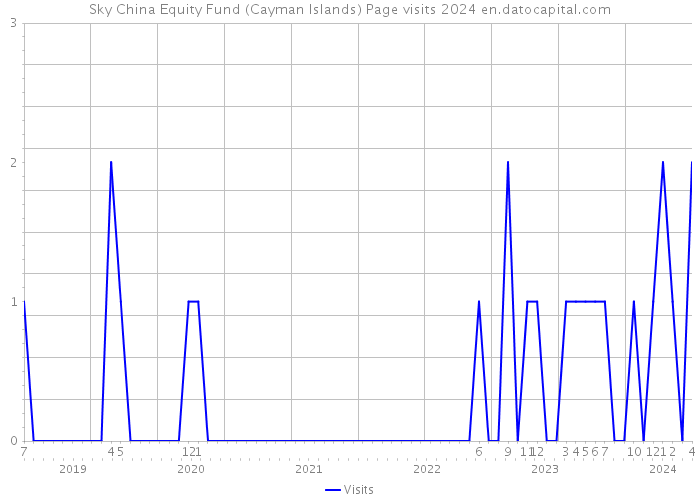 Sky China Equity Fund (Cayman Islands) Page visits 2024 