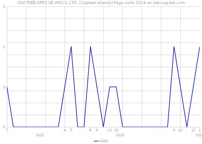 OAKTREE OPPS XB VMO II, LTD. (Cayman Islands) Page visits 2024 