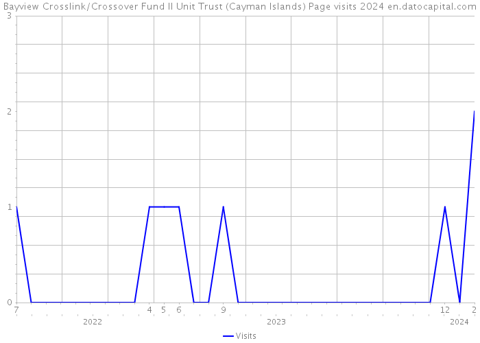 Bayview Crosslink/Crossover Fund II Unit Trust (Cayman Islands) Page visits 2024 