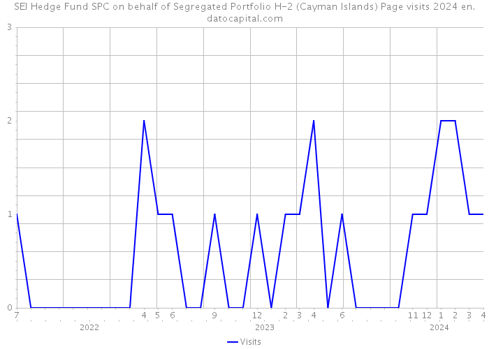 SEI Hedge Fund SPC on behalf of Segregated Portfolio H-2 (Cayman Islands) Page visits 2024 