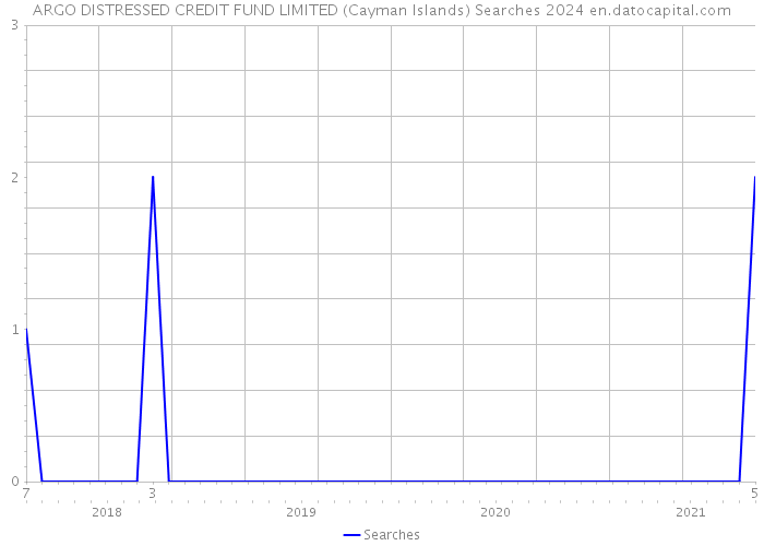 ARGO DISTRESSED CREDIT FUND LIMITED (Cayman Islands) Searches 2024 